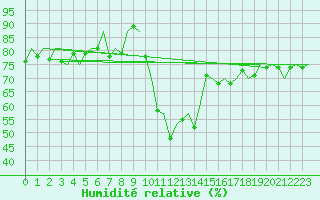 Courbe de l'humidit relative pour Dresden-Klotzsche