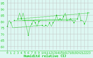 Courbe de l'humidit relative pour Erfurt-Bindersleben