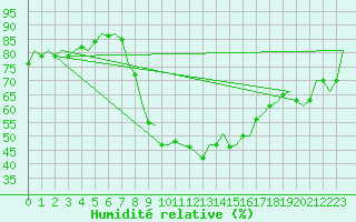 Courbe de l'humidit relative pour Huesca (Esp)