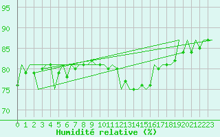 Courbe de l'humidit relative pour Frankfort (All)