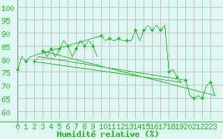 Courbe de l'humidit relative pour Oostende (Be)