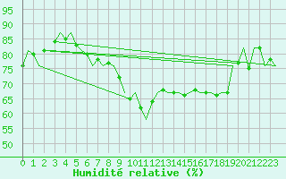 Courbe de l'humidit relative pour Bratislava Ivanka