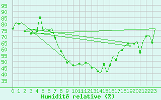 Courbe de l'humidit relative pour Samedam-Flugplatz