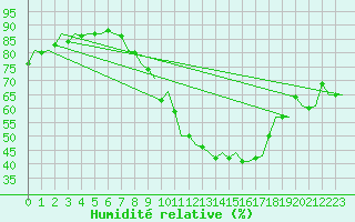 Courbe de l'humidit relative pour Lechfeld