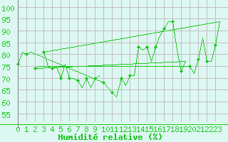 Courbe de l'humidit relative pour Asturias / Aviles