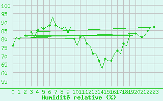 Courbe de l'humidit relative pour Vlissingen