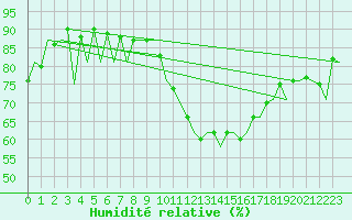 Courbe de l'humidit relative pour London / Heathrow (UK)