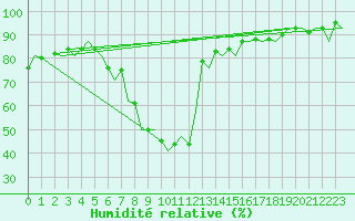 Courbe de l'humidit relative pour Genve (Sw)