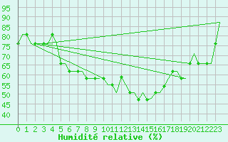 Courbe de l'humidit relative pour Logrono (Esp)