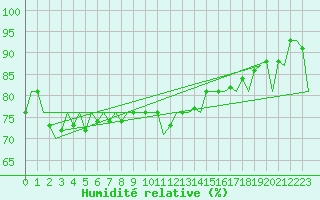 Courbe de l'humidit relative pour Vlieland