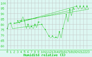 Courbe de l'humidit relative pour Warszawa-Okecie