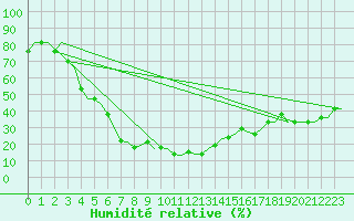 Courbe de l'humidit relative pour Voronez