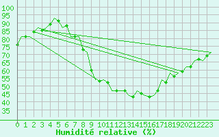 Courbe de l'humidit relative pour Muenster / Osnabrueck