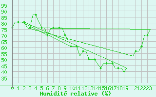 Courbe de l'humidit relative pour East Midlands