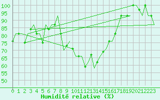 Courbe de l'humidit relative pour Bologna / Borgo Panigale