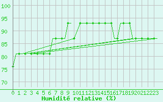 Courbe de l'humidit relative pour Sleipner A Platform