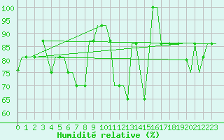 Courbe de l'humidit relative pour Friedrichshafen