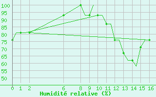 Courbe de l'humidit relative pour Exeter Airport