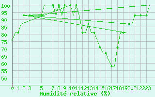 Courbe de l'humidit relative pour Leeds And Bradford