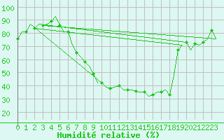Courbe de l'humidit relative pour Fritzlar
