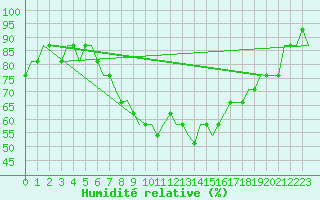 Courbe de l'humidit relative pour Halmstad Swedish Air Force Base