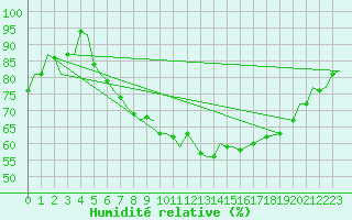 Courbe de l'humidit relative pour Shawbury