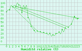 Courbe de l'humidit relative pour Samedam-Flugplatz
