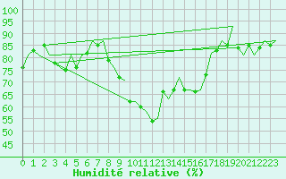 Courbe de l'humidit relative pour Menorca / Mahon
