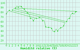 Courbe de l'humidit relative pour Burgos (Esp)