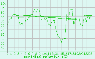 Courbe de l'humidit relative pour Satu Mare