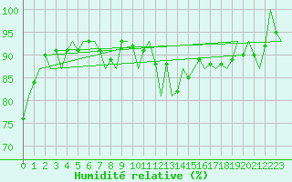 Courbe de l'humidit relative pour Schaffen (Be)