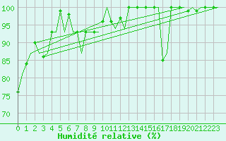 Courbe de l'humidit relative pour Grenchen