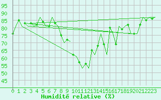 Courbe de l'humidit relative pour Leconfield