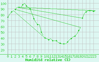 Courbe de l'humidit relative pour Gilze-Rijen