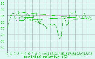 Courbe de l'humidit relative pour Dublin (Ir)