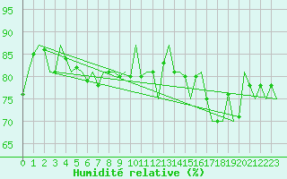 Courbe de l'humidit relative pour Platform A12-cpp Sea