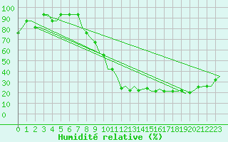 Courbe de l'humidit relative pour Trollhattan Private