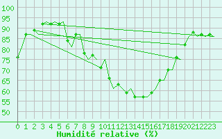 Courbe de l'humidit relative pour Milano / Malpensa