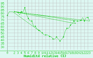Courbe de l'humidit relative pour Milan (It)