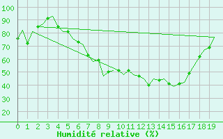 Courbe de l'humidit relative pour Laage