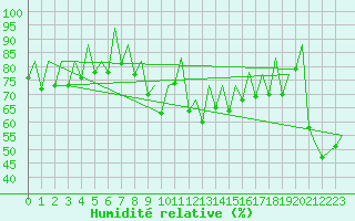 Courbe de l'humidit relative pour Faro / Aeroporto