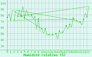 Courbe de l'humidit relative pour Lugano (Sw)