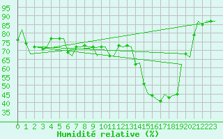 Courbe de l'humidit relative pour Stuttgart-Echterdingen