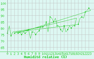 Courbe de l'humidit relative pour Platform F3-fb-1 Sea