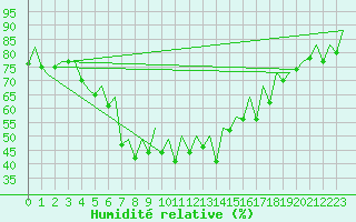 Courbe de l'humidit relative pour Ibiza (Esp)