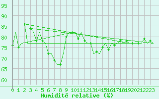 Courbe de l'humidit relative pour Platform L9-ff-1 Sea