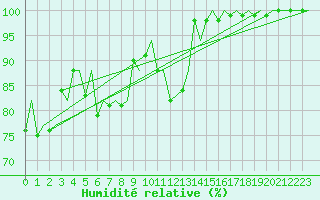 Courbe de l'humidit relative pour Jersey (UK)