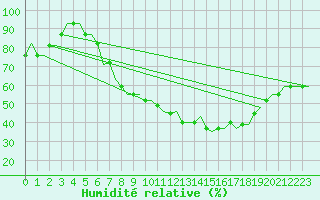 Courbe de l'humidit relative pour Hamburg-Finkenwerder