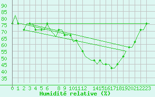 Courbe de l'humidit relative pour Birmingham / Airport