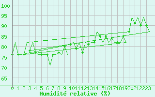 Courbe de l'humidit relative pour Platform Awg-1 Sea